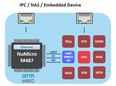 New Tang M4 Series Microcontrollers Applications in IoT