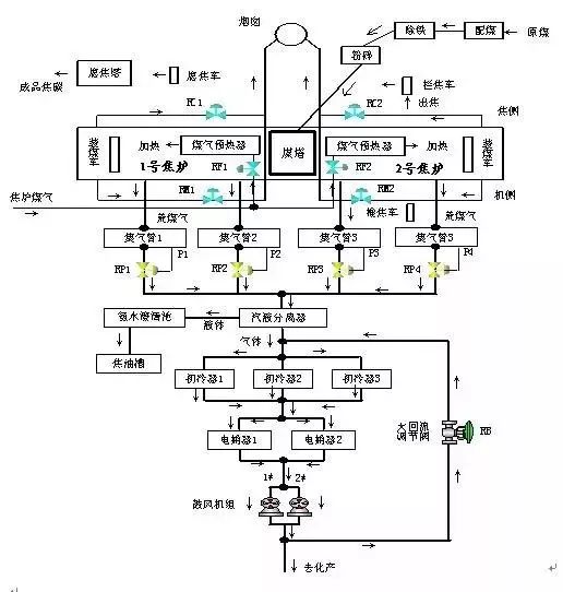 Essential: Process Flow Diagrams for Coal Chemical Engineering