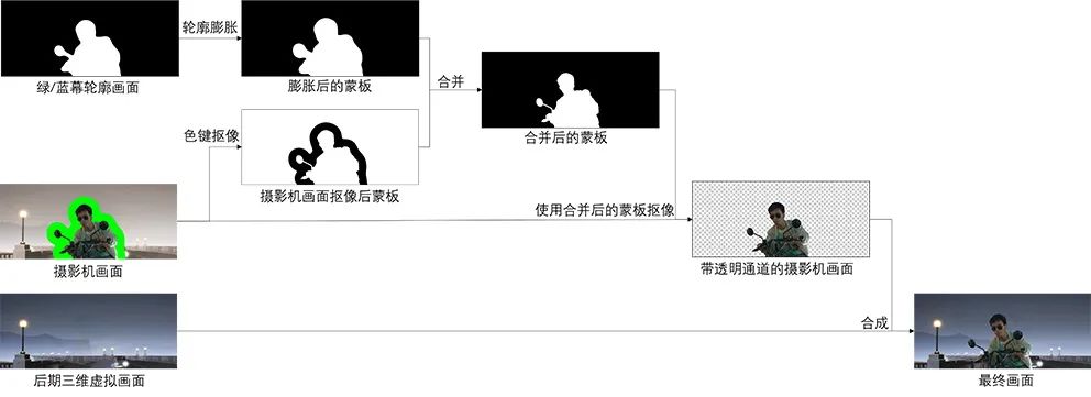 LED Virtual Real-Time Green Screen Deformation Method Based on Depth Images