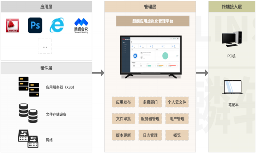 Application Virtualization Supports Real Use in Xinchuang