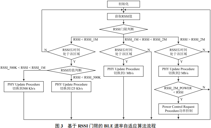 Overview of BLE Rate Adaptive Algorithm Based on RSSI Threshold