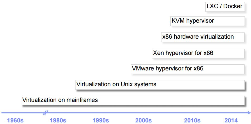 Understanding VMware, KVM, and Docker Technologies