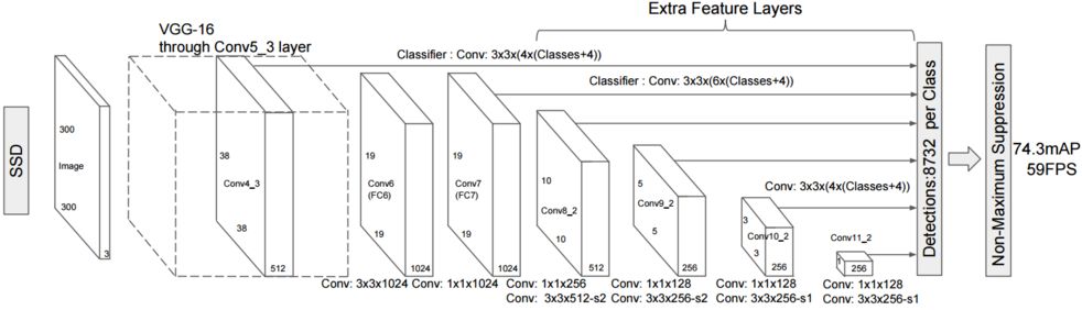 Multi-Scale Detection in Object Detection: From YOLO to FPN, SNIPER, SSD