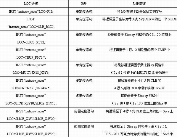 Basics of Xilinx FPGA Constraints