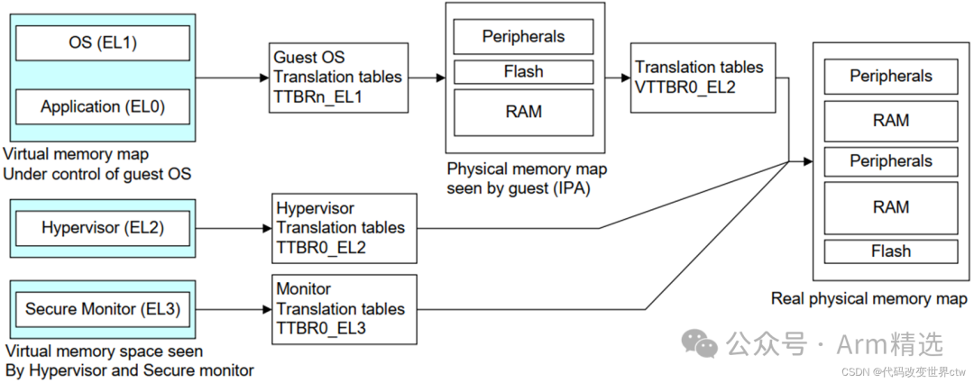 Deep Learning on Armv8/Armv9 MMU