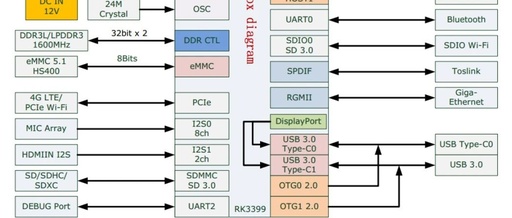 Classic Rockchip RK3399 Hardware Design Guide