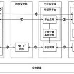 Research on IoT Security Protection Technology Based on NB-IoT