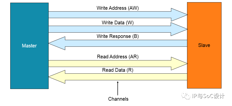 Introduction to NoC Bus Architecture Topology