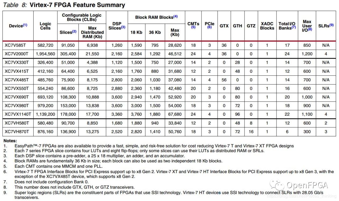 Overview of Xilinx 7 Series FPGAs