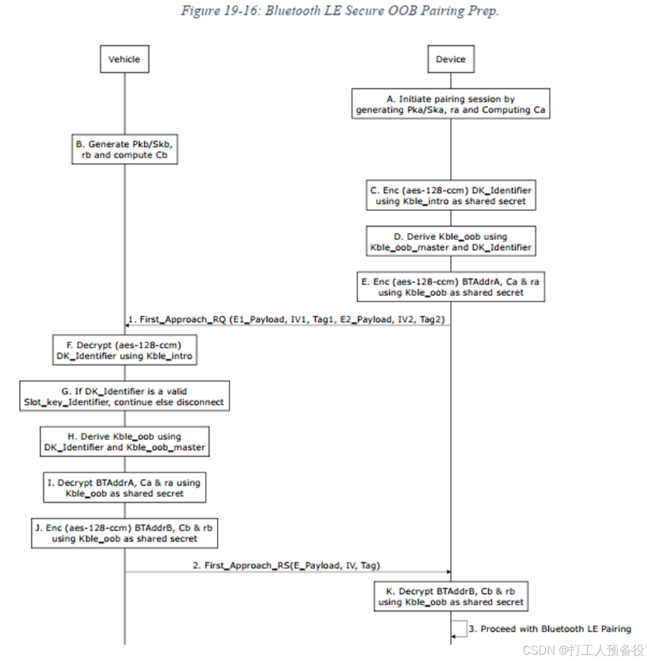 Overview of the CCC Digital Key Protocol from Vehicle BLE Perspective