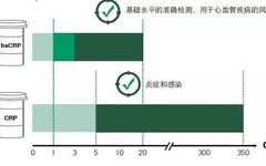 Understanding the Difference Between CRP and hsCRP