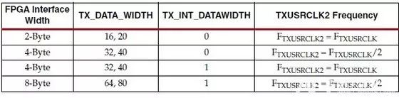 Xilinx 7-Series FPGA High-Speed Transceiver TX Overview