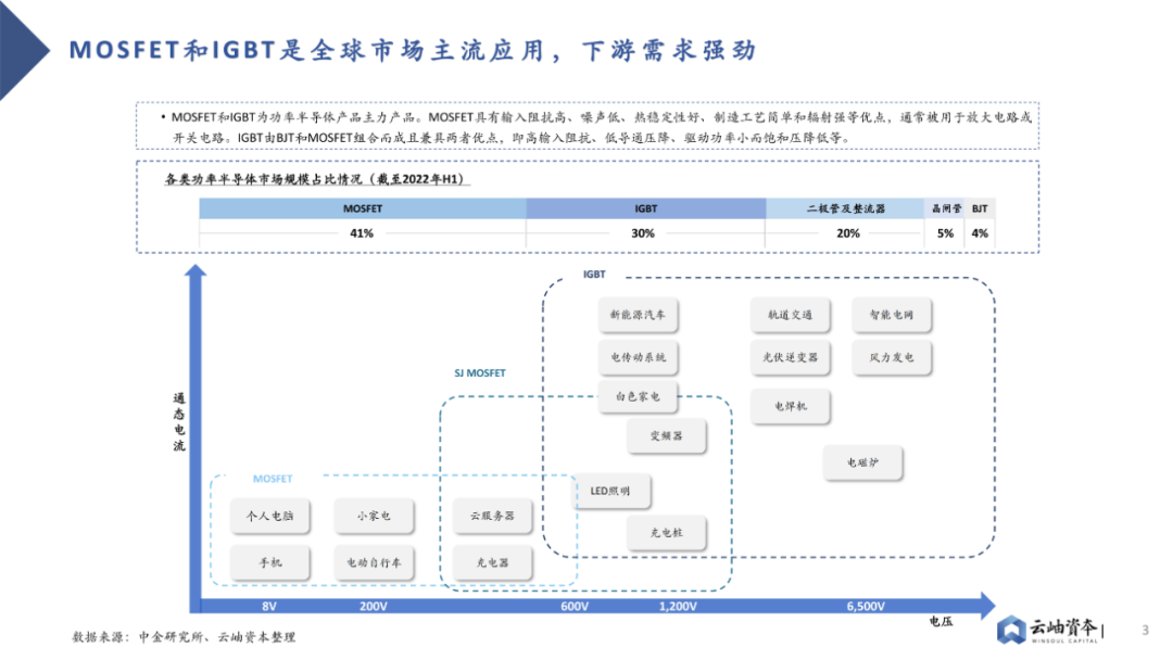 2023 Analysis of Power Semiconductors and Third-Generation Semiconductors in China