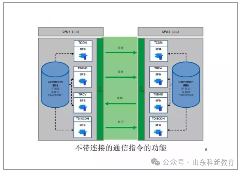 71 Page PPT Detailed Explanation of Siemens S7-1200 PLC Communication