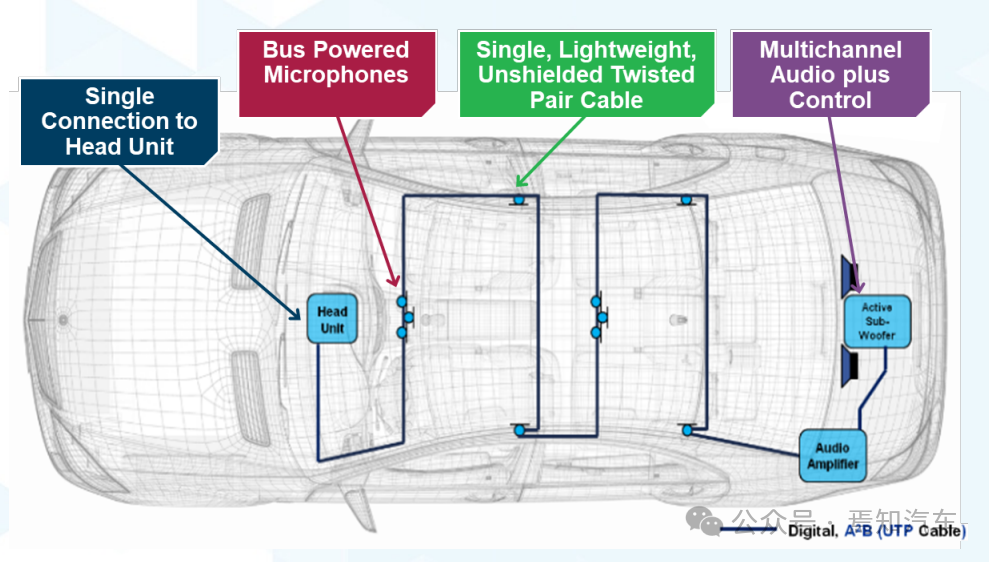 In-Vehicle Entertainment System Communication Protocol - AVB & A2B