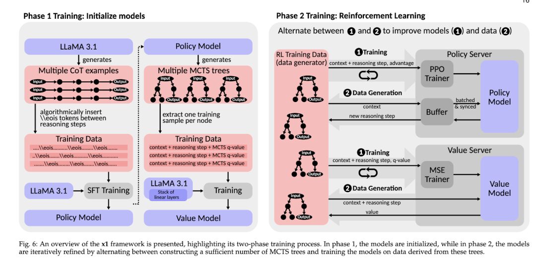 Modular Design and X1 Framework Enhance Reasoning Model Development