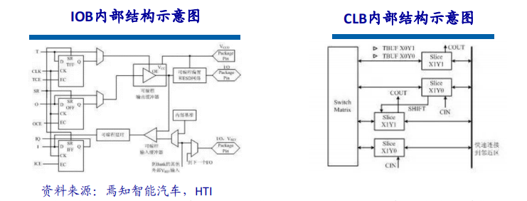 An Analysis of Autonomous Driving Chip Architecture
