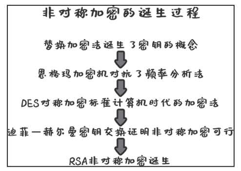 The Birth of Asymmetric Encryption
