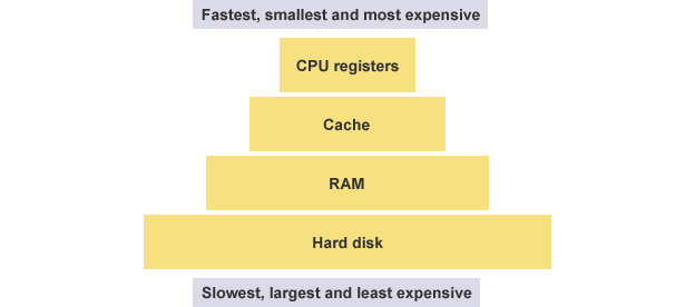 Introduction to Assembly Language: Underlying Principles