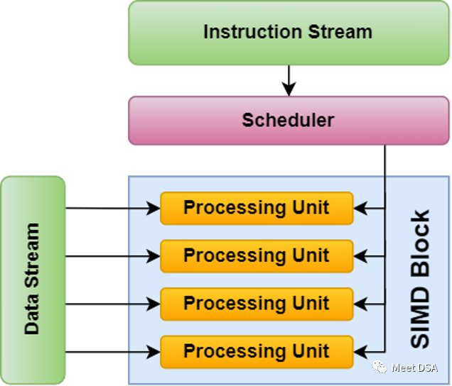 SIMD in the GPU World