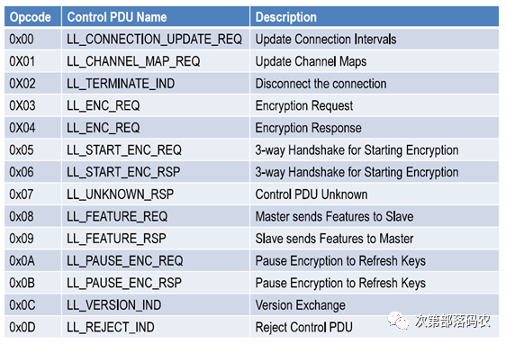 Detailed Explanation of BLE Air Packet Format and Link Layer Protocol