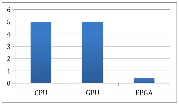 FPGA: The Next Generation Robot Perception Processor