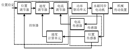 Research on AC Servo Drive Based on CANopen Protocol (Part 1)