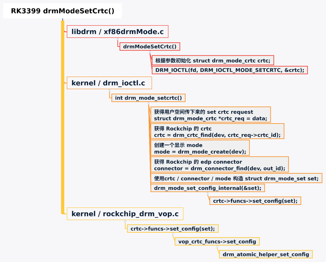 Exploring RK3399 / Display Subsystem / From Modetest to DRM Driver