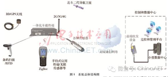 Development of Integrated Beidou Communication and Navigation Intelligent Vehicle Network Terminal