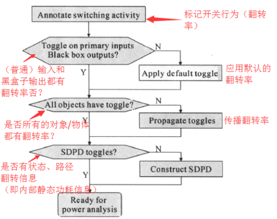 Introduction to Low Power Design in Digital ICs: Power Analysis