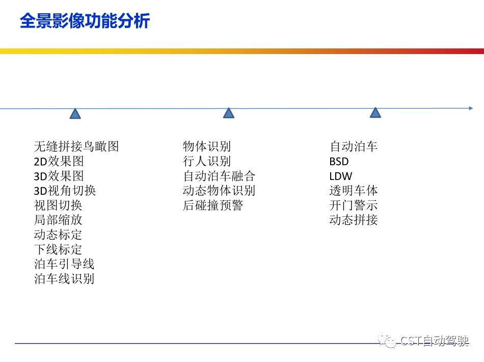Current Status, Architecture, Algorithms, and Technology Roadmap of ADAS and Autonomous Driving