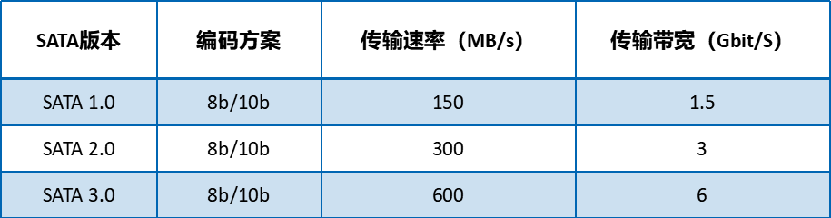 Understanding Various Parameters of Solid State Drives