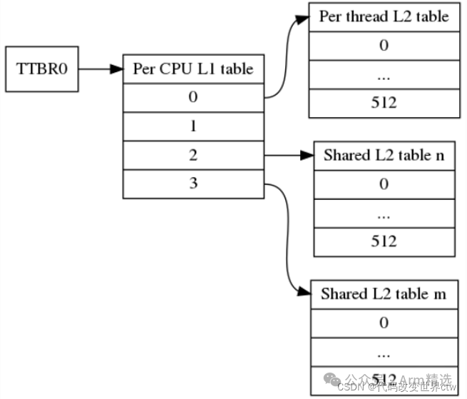 Deep Learning on Armv8/Armv9 MMU