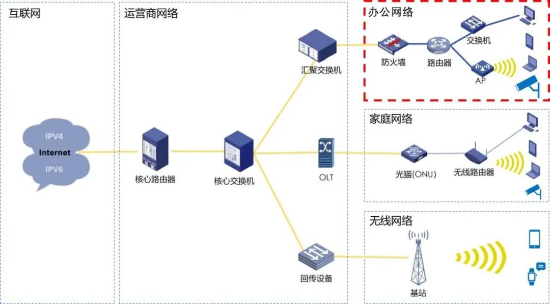 IPv6 Transformation Guide for Internet Office Networks