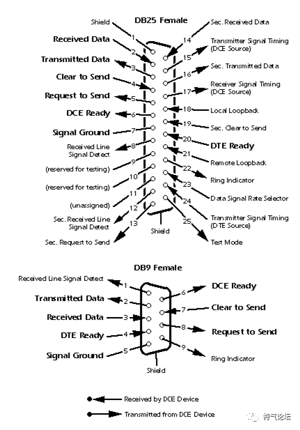 What Is RS-232 Interface?