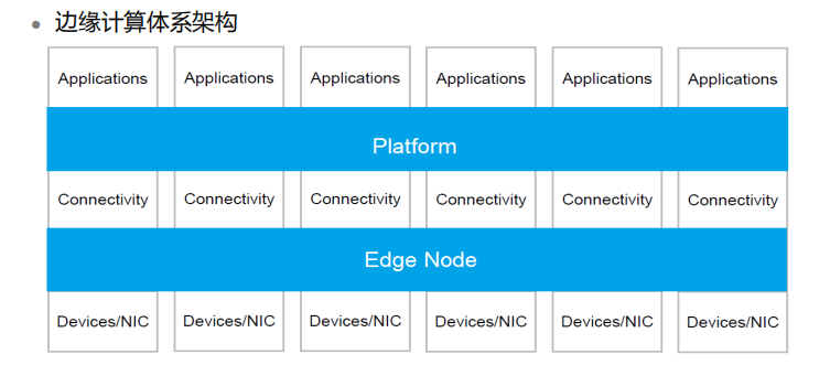 IoT: Edge Computing Architecture and Typical Networking Topology