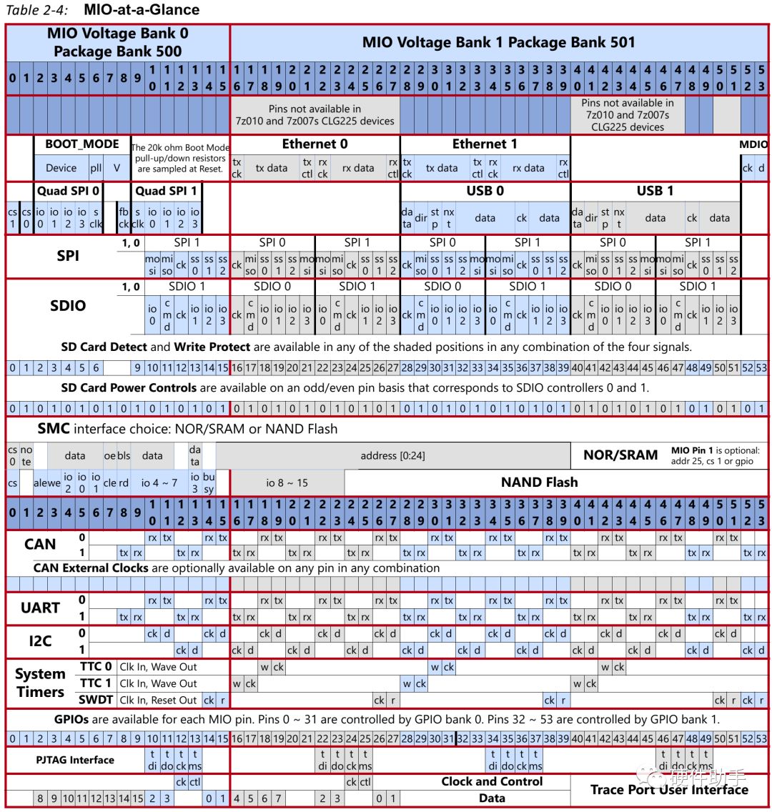 Xilinx FPGA Configuration Modes