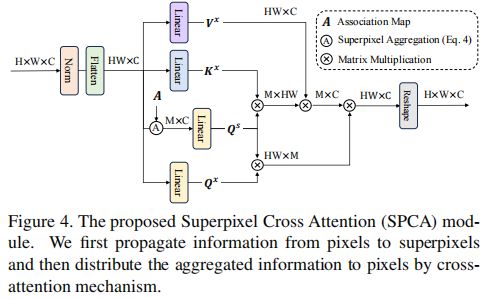 ICCV23: SPIN - Lightweight Image Super-Resolution Network Combining Superpixel Clustering and Transformers