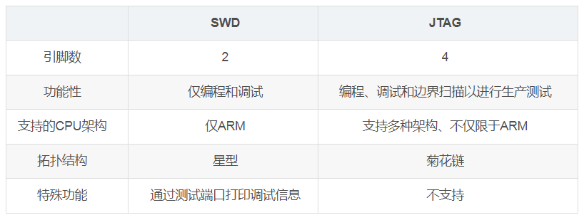 Differences Between JTAG, SWD, JLINK, ST-LINK, and ULINK