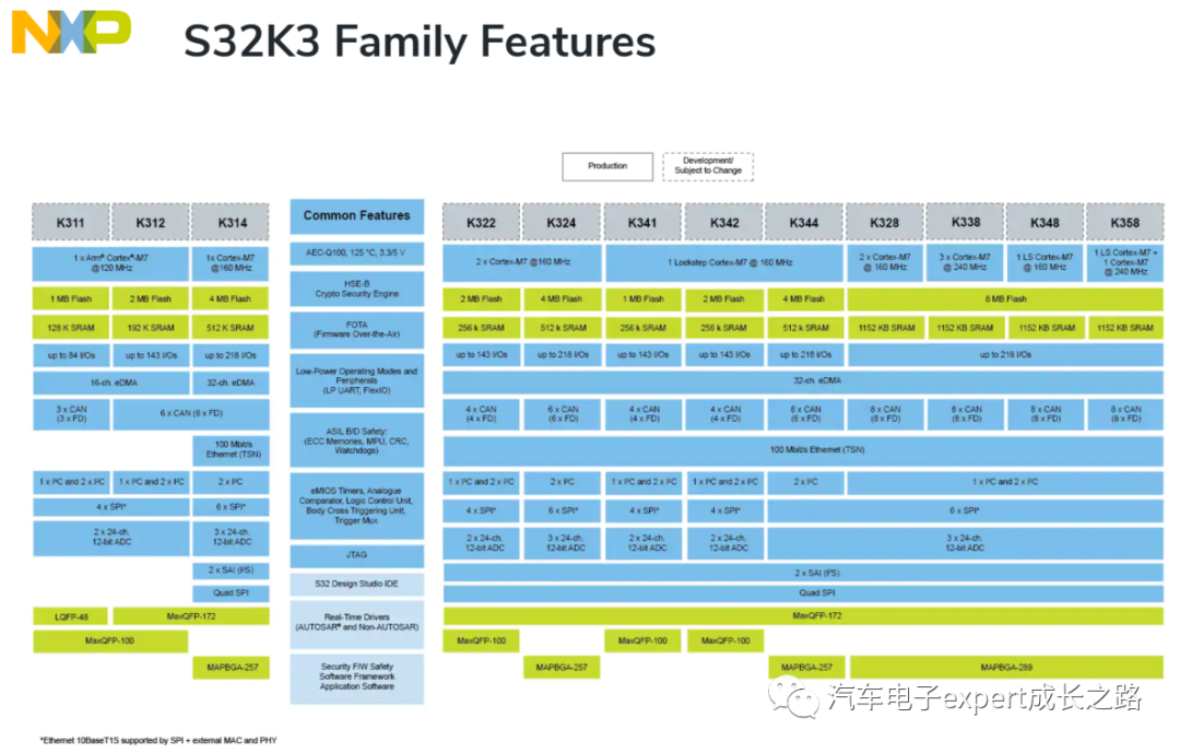 S32K3xx MCU Software Development Guide: Multi-Core Compilation Optimization and HSE-FW Installation