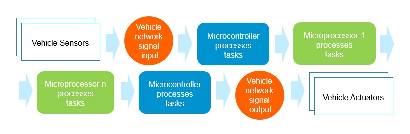 Real-Time Scheduling Algorithms for Safe Autonomous Driving
