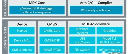 BSP Driver Tutorial Episode 5: STM32H7 MDK Overview