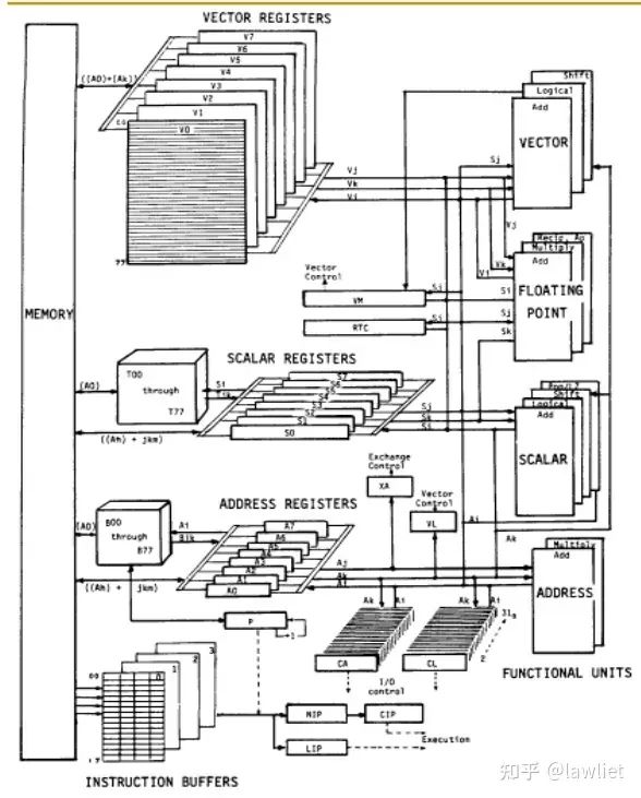 Understanding SIMD in Computer Architecture