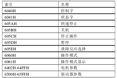 Research on AC Servo Drive Based on CANopen Protocol (Part 1)