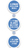 Overview of Internet of Things Development