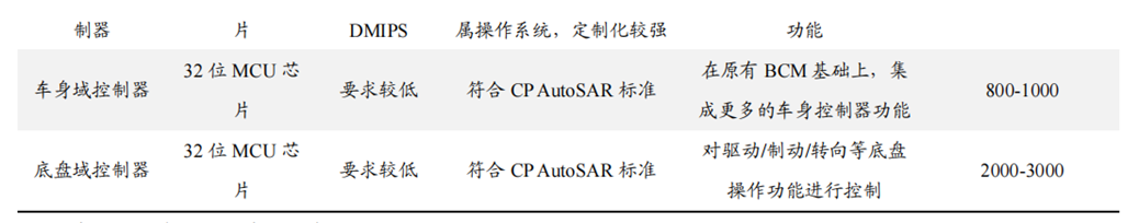 Evolution of Vehicle Controller Development Trends in New Electronic Architecture