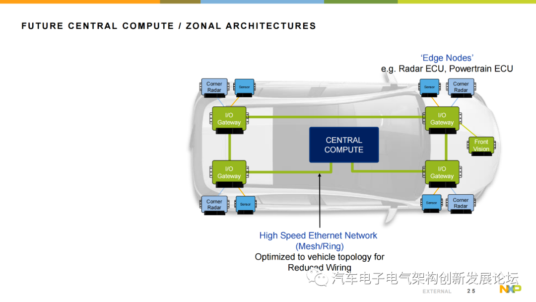 Using NXP S32G Vehicle Network Processor to Address the Rise of Automotive Gateways and New Vehicle Architectures