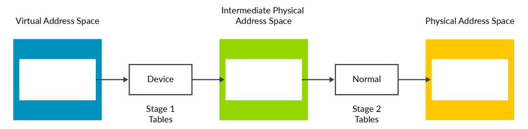 In-Depth Analysis of Armv8 Architecture Virtualization