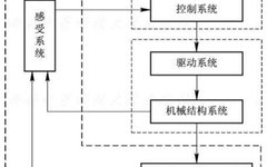Components and Functions of Industrial Robots