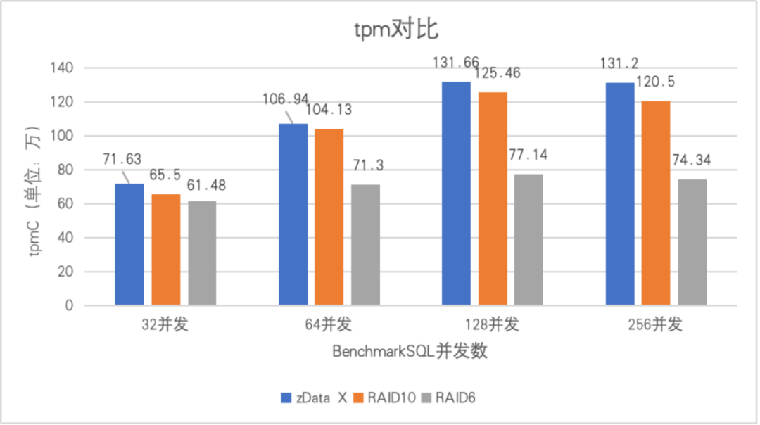76% Performance Improvement! Best Practices of MogDB on zData X Appliance